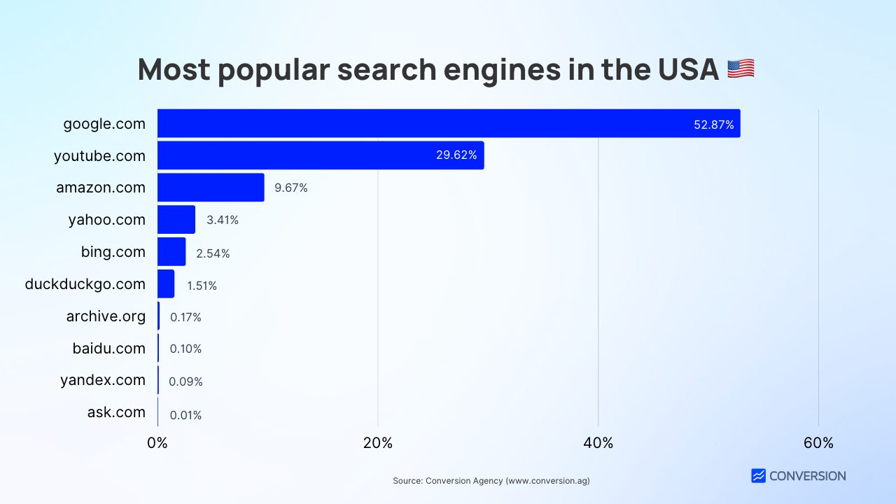 Motores De Busca Mais Populares Do Mundo E Por Pa S Convers O