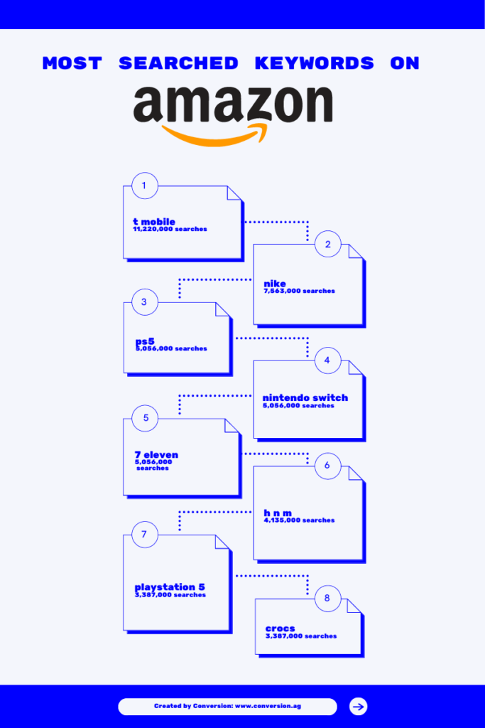 Infographic with Most Searched Keywords on Amazon