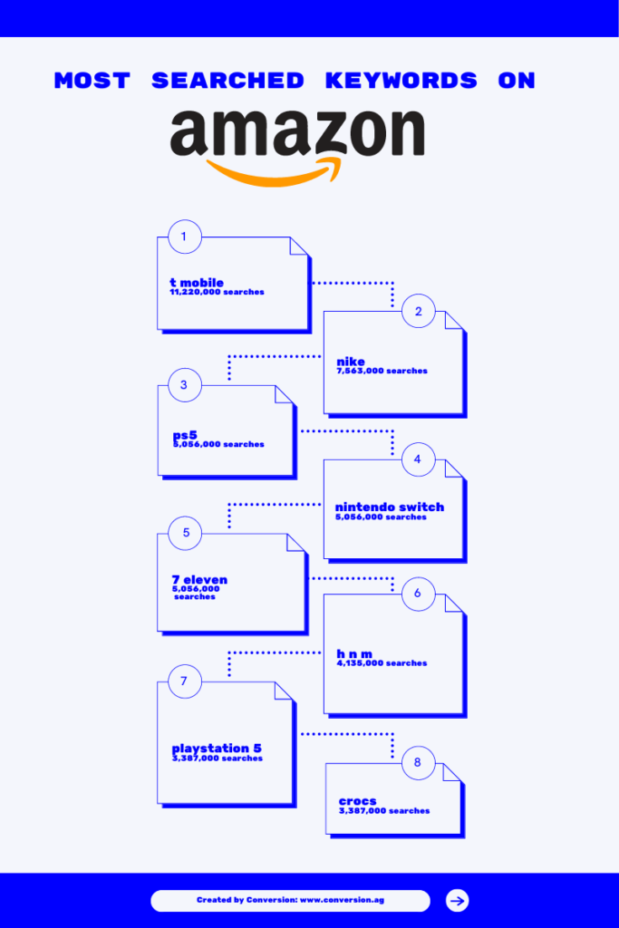 What are the most searched product keywords on Amazon? Conversion