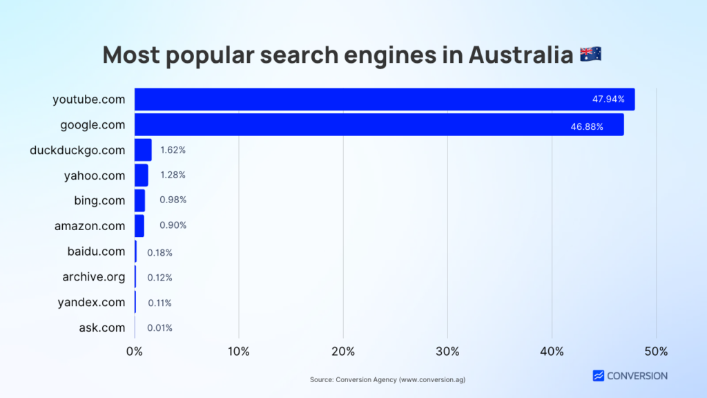 Most popular search engines in Australia 🇦🇺
