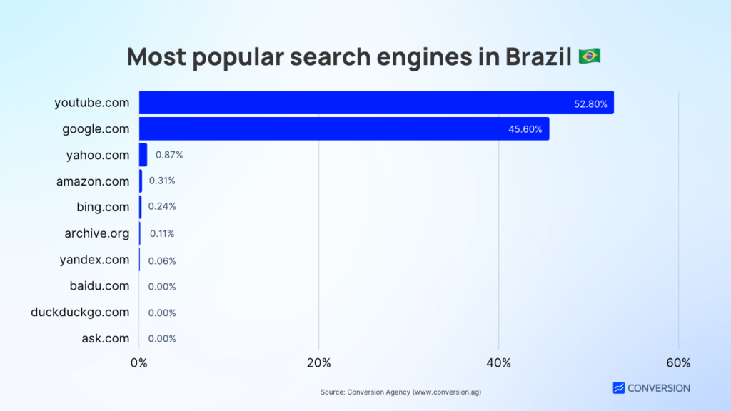 Most popular search engines in Brazil 🇧🇷