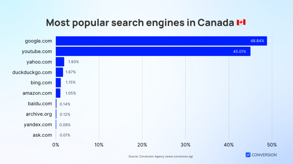 Most popular search engines in Canada 🇨🇦