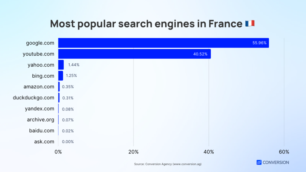 Most popular search engines in France 🇫🇷