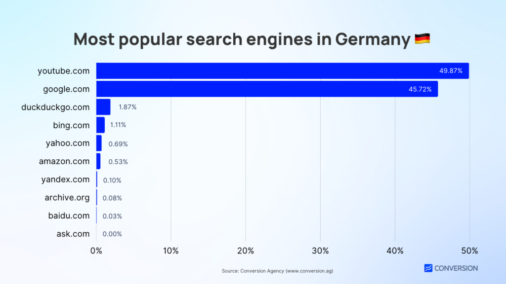 Most popular search engines in Germany 🇩🇪
