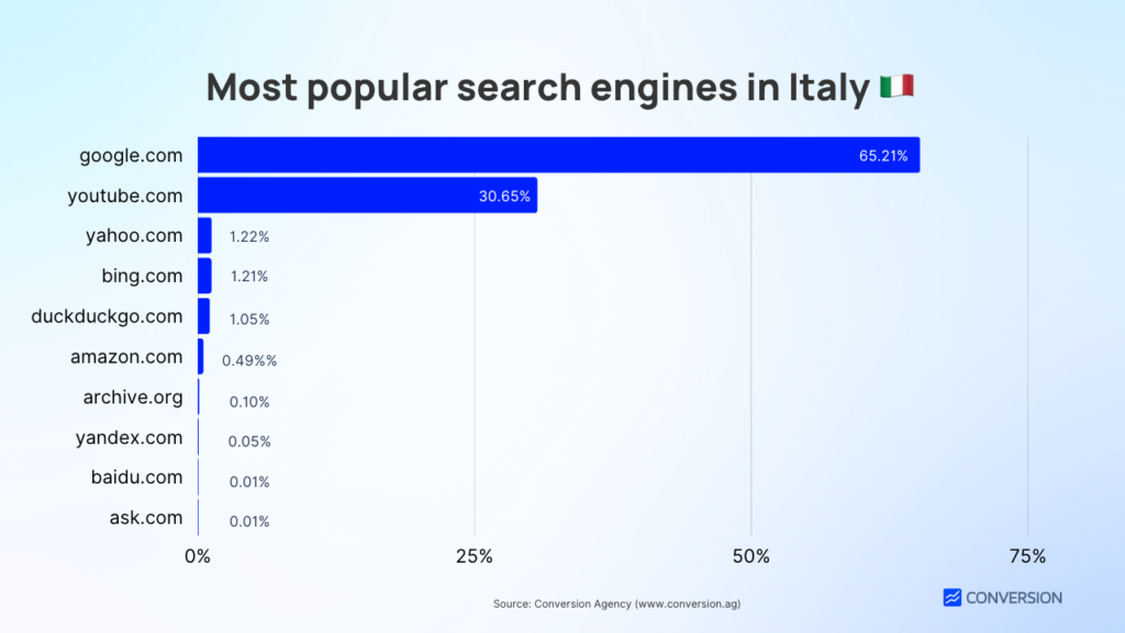 Most popular search engines in Italy 🇮🇹