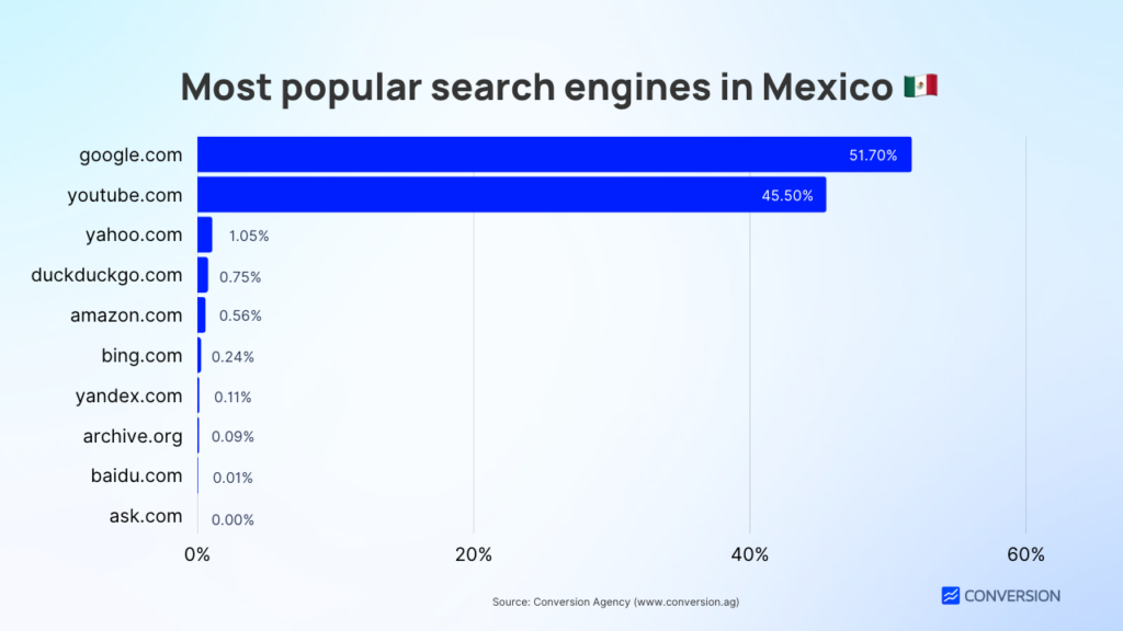Most popular search engines in Mexico 🇲🇽