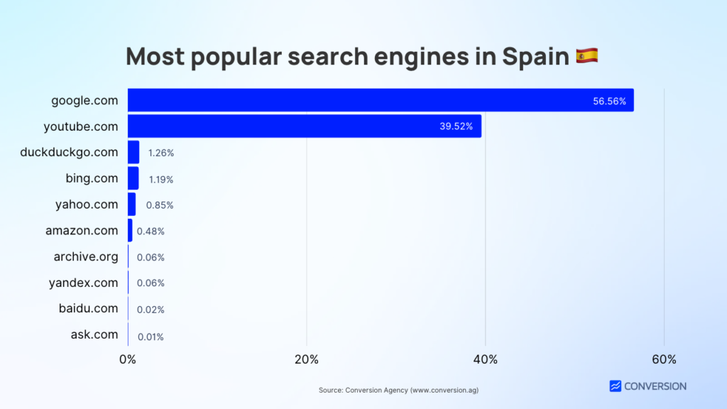 Most popular search engines in Spain 🇪🇸