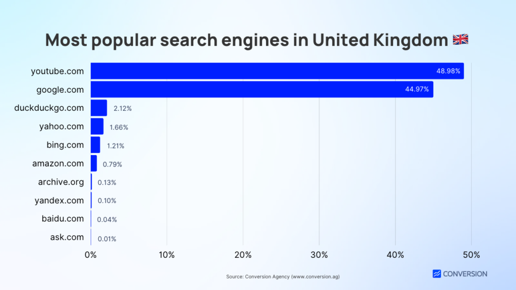 Most popular search engines in United Kingdom 🇬🇧