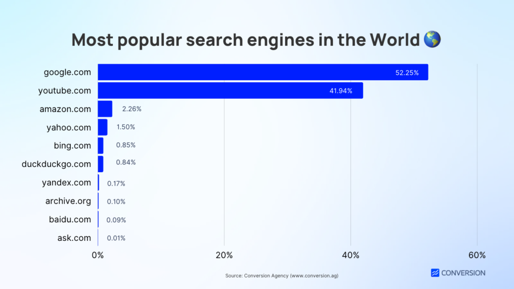 Meet the 7 Most Popular Search Engines in the World